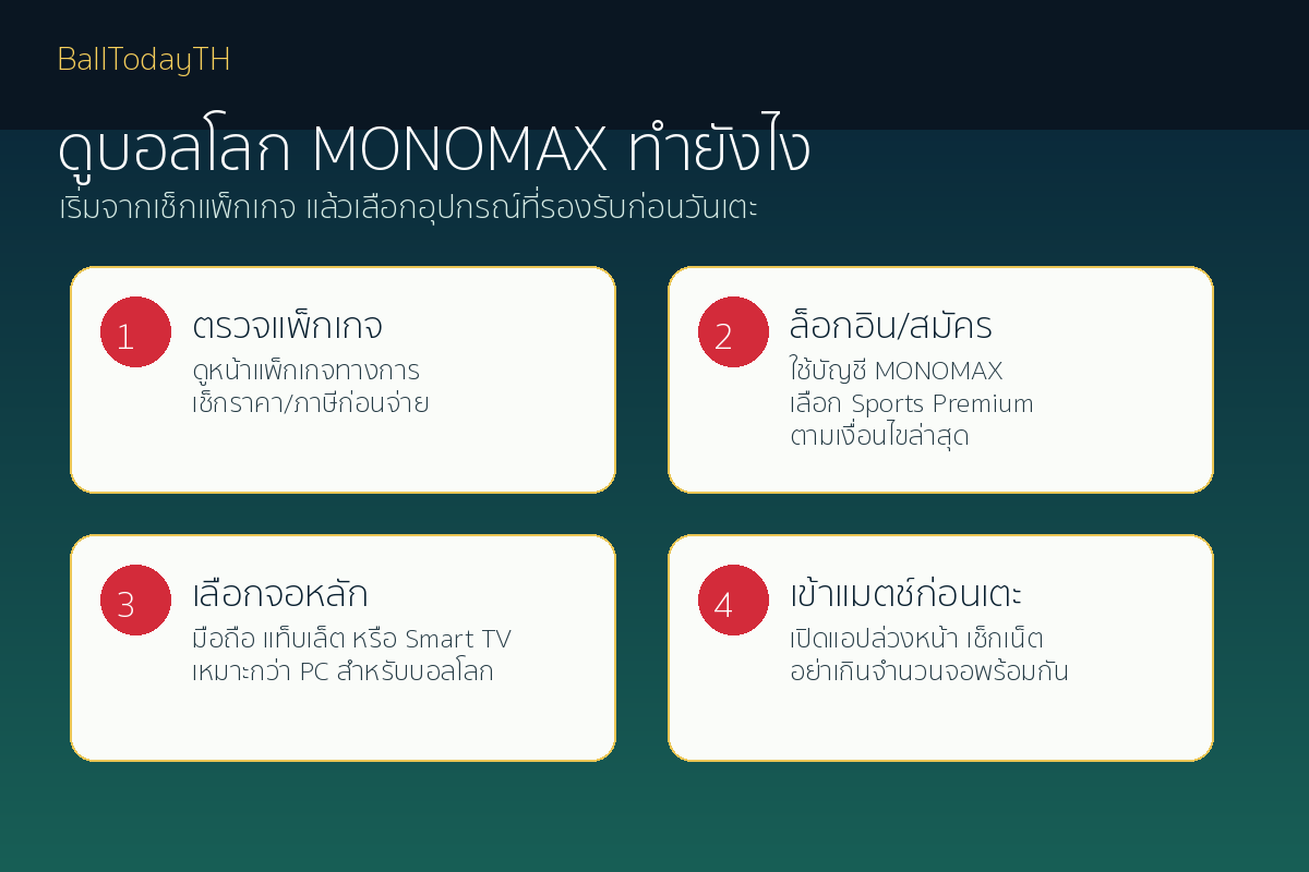 อินโฟกราฟิก 4 ขั้นตอนดูบอลโลก MONOMAX ทำยังไง